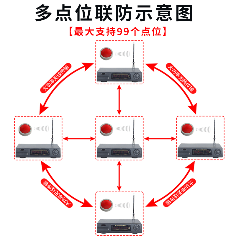 黑鐵磚多點(diǎn)位聯(lián)防報(bào)警系統(tǒng)一鍵觸發(fā)多點(diǎn)報(bào)警大音量遠(yuǎn)距離無(wú)線傳輸